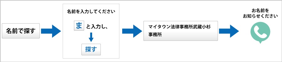 マイタウン法律事務所武蔵小杉事務所受付機の案内